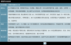 <b>精准设置装备摆设物联网、大数据、人工智能等</b>